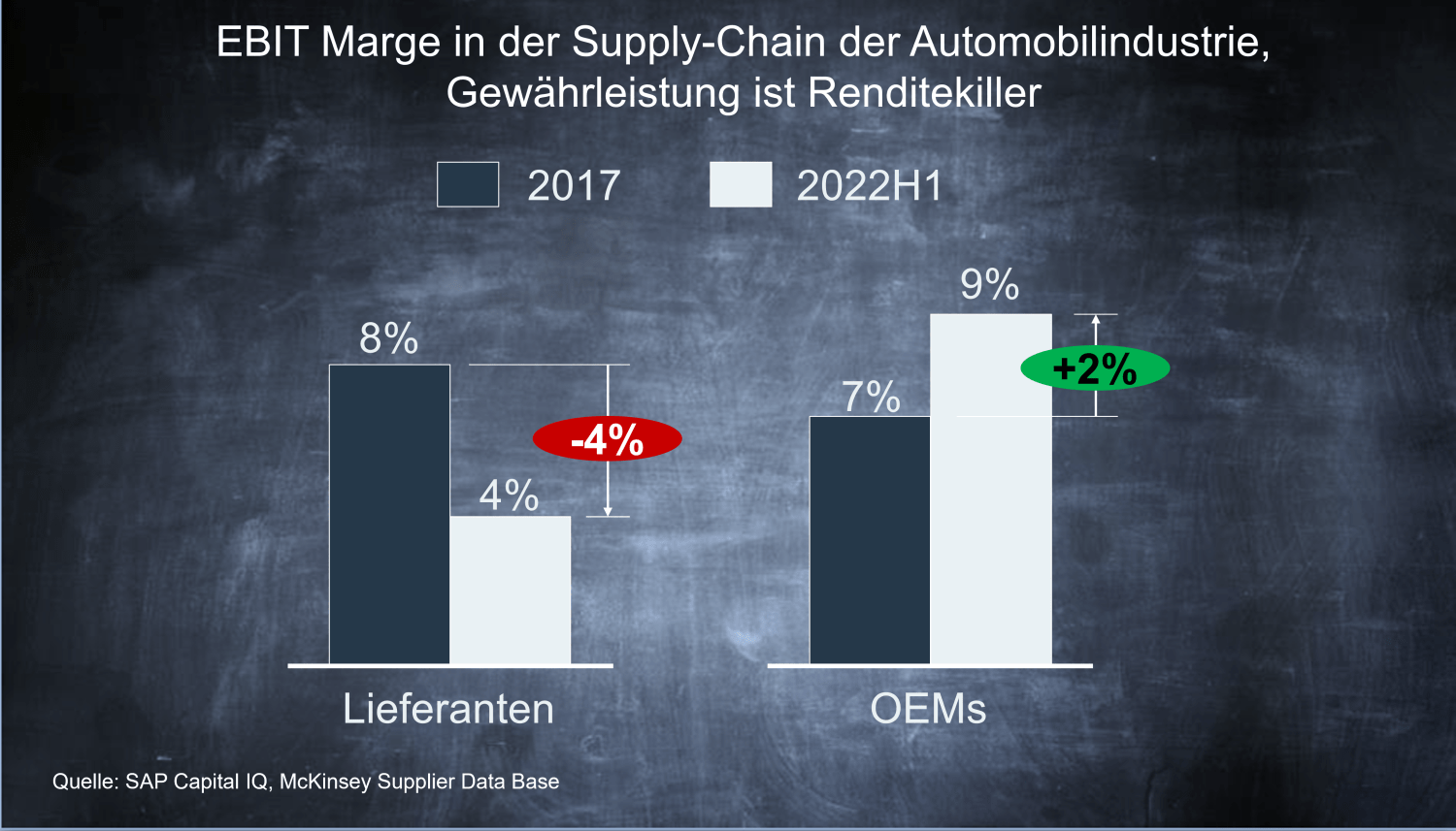 Diagramm zur Entwicklung von Gewährleistungskosten